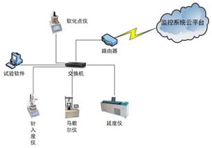 智慧工地瀝青實驗儀器遠程數據采集監控系統